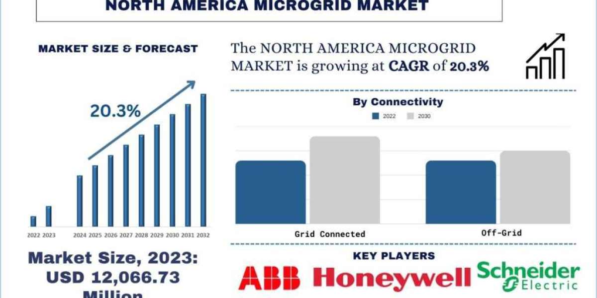 North America Microgrid Market Analysis by Size, Share, Growth, Trends, Opportunities and Forecast (2024-2032) | UnivDat