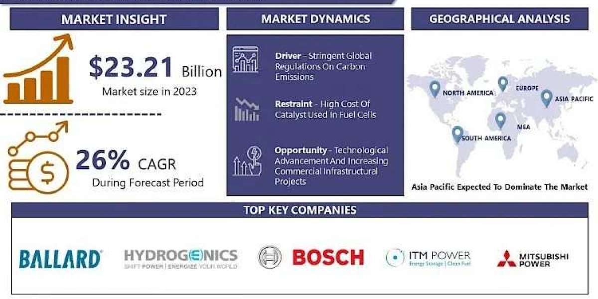 The Evolution of Fuel Cell Technology: Past, Present, and Future