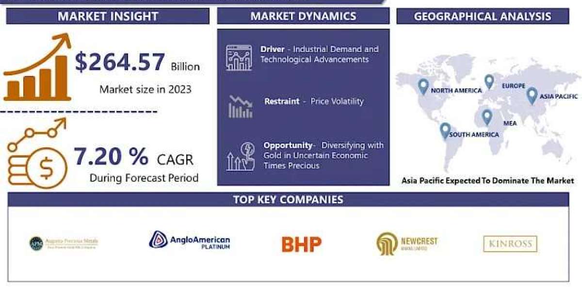 Global Precious Metals Market: Regional Insights and Opportunities