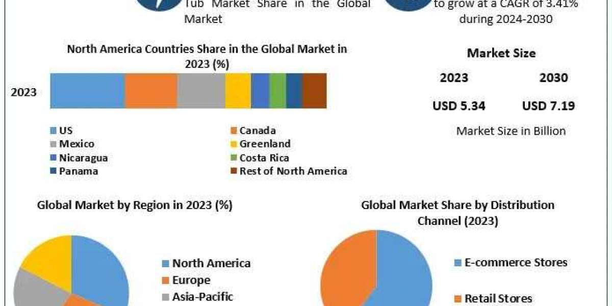 Hot Tub Market Analysis , Share , Size and Business Intelligence