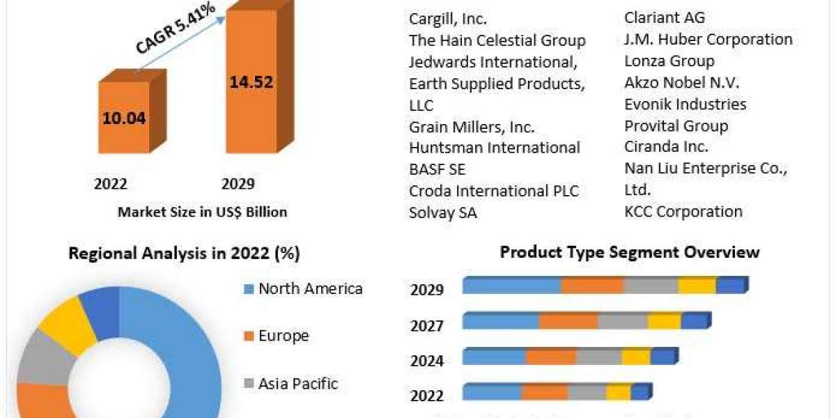 Organic Personal Care Ingredients Market Share, Top Players and Business Trends