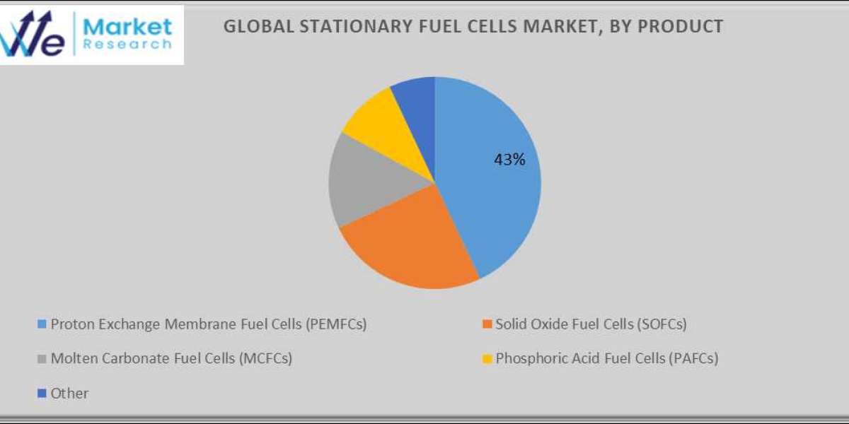 Stationary Fuel Cells Market Growth and Global Industry Status by 2034