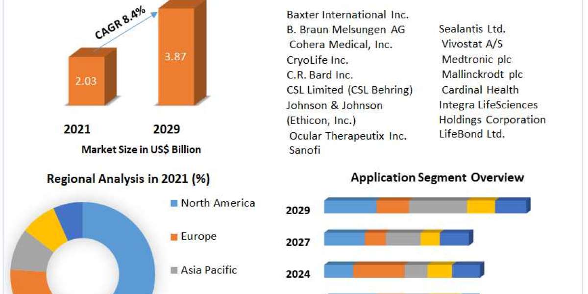 "Innovations in Surgical Sealants and Adhesives: Global Market Analysis and Forecast (2022-2029)"